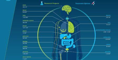 treating some types of cancer, five most curable cancers, treating some types of cancer, treat breast cancer
